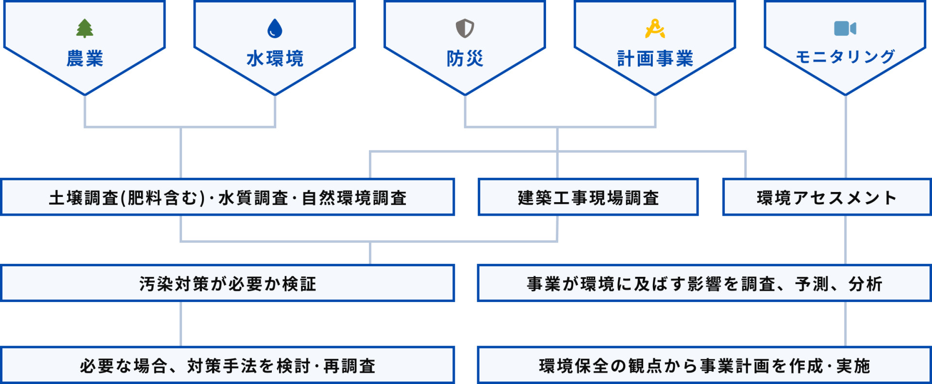 連携機関の分析部門において、「面」から「点」のデータを取得