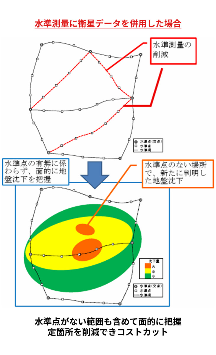 水準測量に衛星データを併用した場合